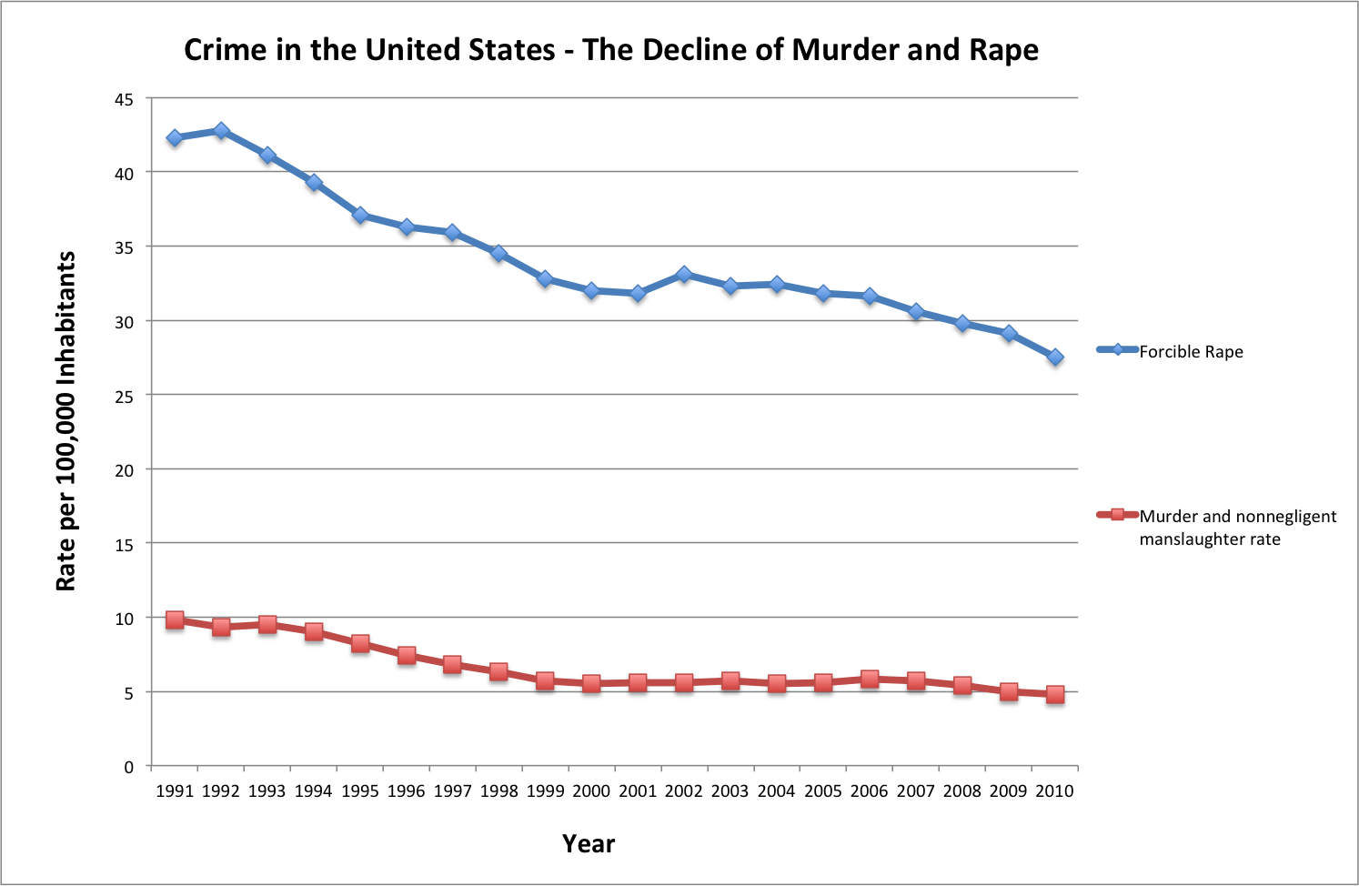 Crime Rate Chart