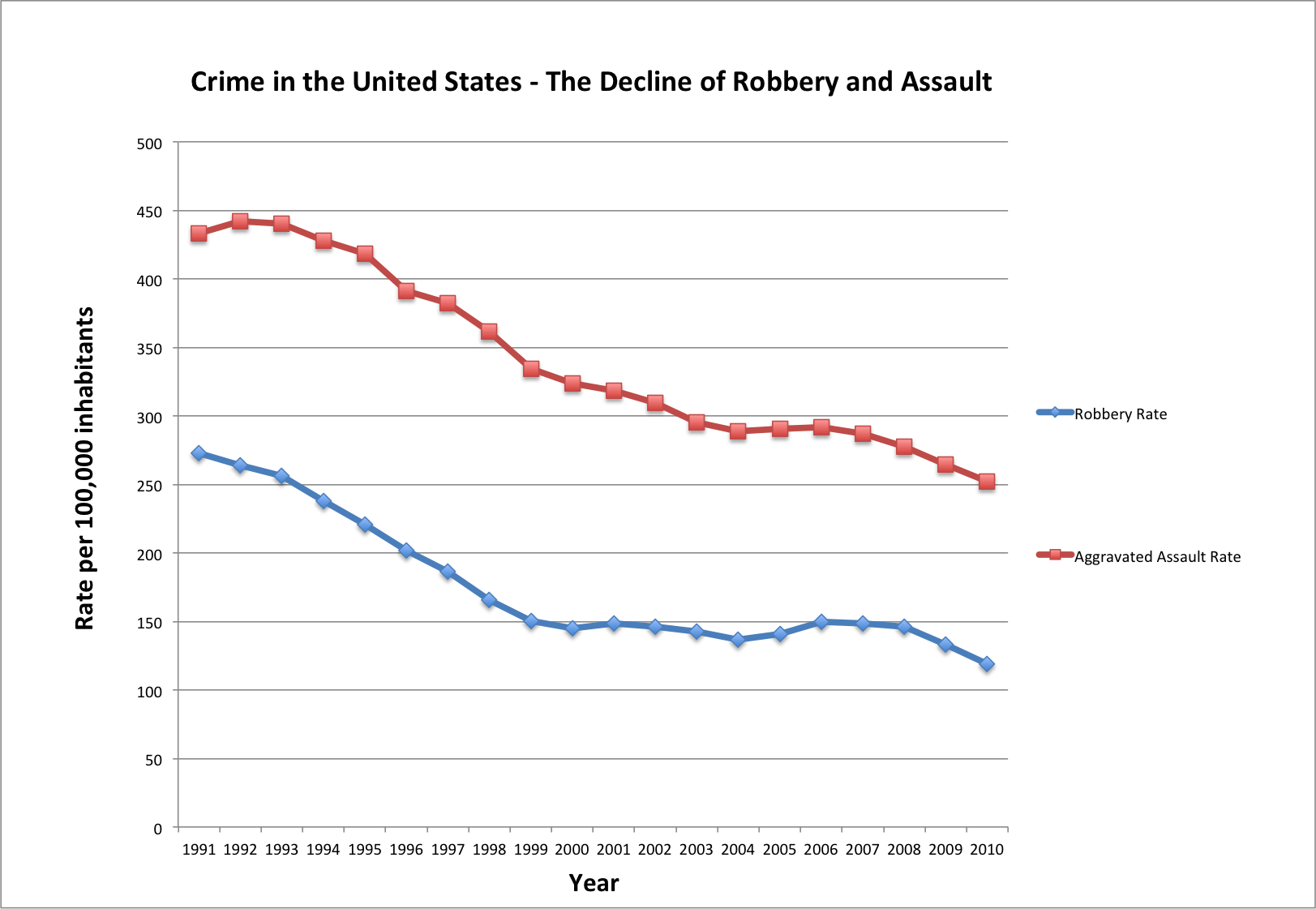 Decline of Robbery and Assault (1)