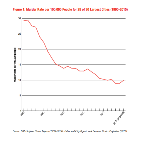 Crime 1990-2015 (as of October, 2015)