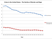 There’s Never Been a Safer Time to be a Kid in America: Washington Post Graph created for us by intern extraordinaire Paul Best.