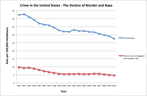 Graph created for us by intern extraordinaire Paul Best.