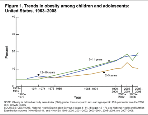 They may get diabetes but they sure are safe from running and bouncing!