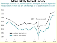 Surge in Child Loneliness From 2007 to Present, Coinciding with Advent of iPhone graph lonely
